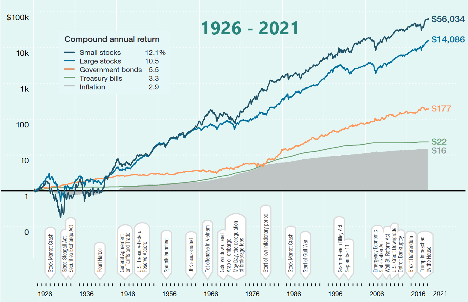 Investment Performance of Stocks, Bonds, and Bills - 1926 to 2021 (MorningStar, Ibbotson Associates, NY Life)
