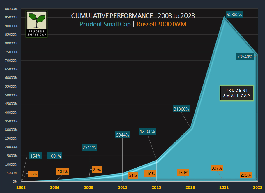 Cumulative Performance - Prudent Small Cap and Russell 2000 Index (IWM)