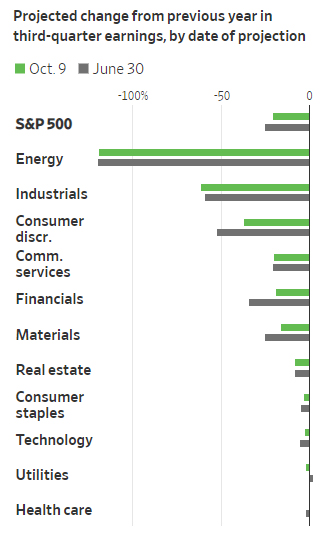 Earnings Change by Industries, Q3:2020, Source: WSJ, Factset
