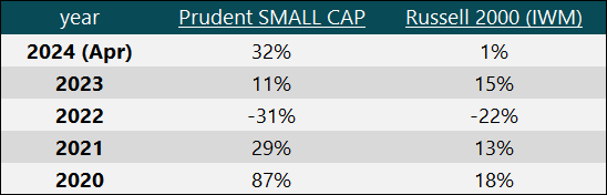 Prudent Small Cap Performance