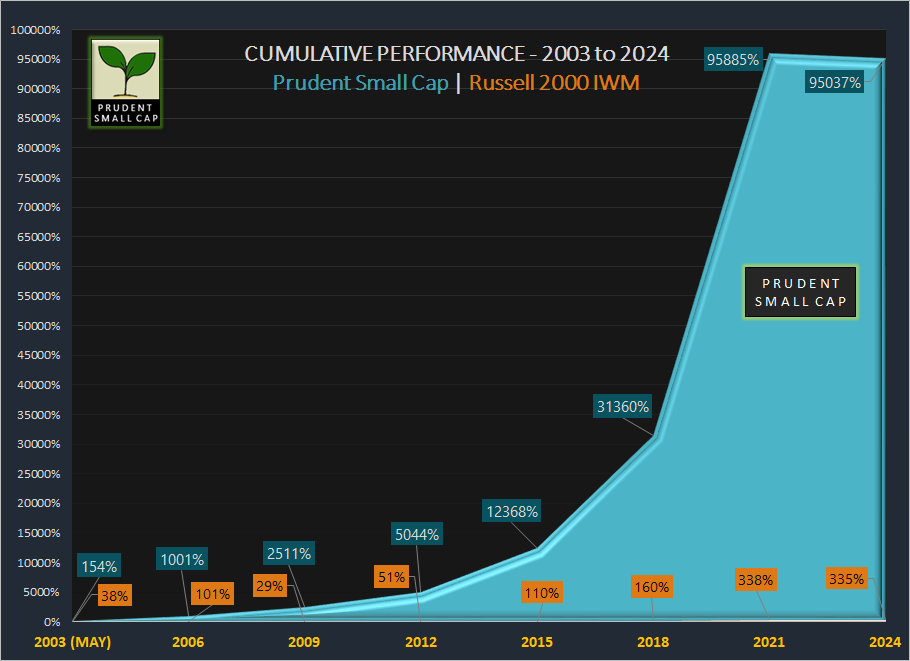 Cumulative Performance - Prudent Small Cap and Russell 2000 Index (IWM)
