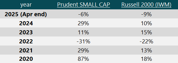PERFORMANCE - PRUDENT SMALL CAP
