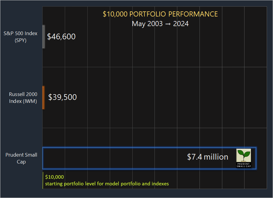 Comparative Performance of $10,000 Invested in the Model Portfolio and Indexes