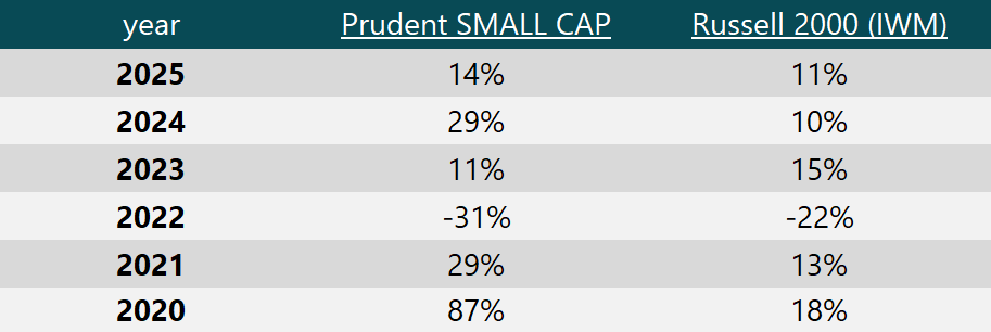 Performance Table Prudent Small Cap